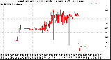 Milwaukee Weather Wind Direction<br>Normalized<br>(24 Hours) (Old)