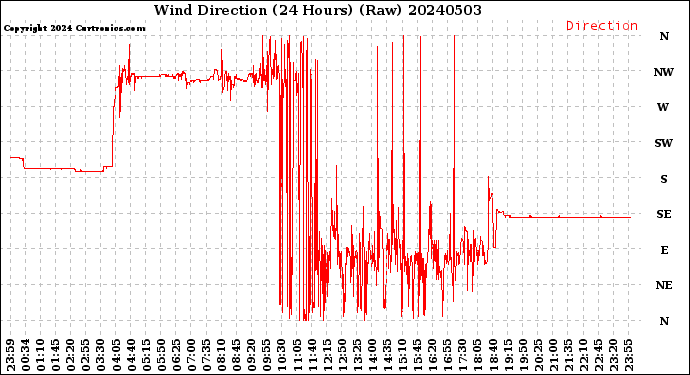Milwaukee Weather Wind Direction<br>(24 Hours) (Raw)