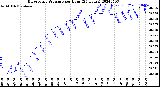 Milwaukee Weather Barometric Pressure<br>per Hour<br>(24 Hours)