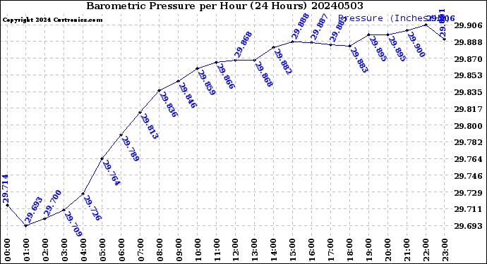 Milwaukee Weather Barometric Pressure<br>per Hour<br>(24 Hours)