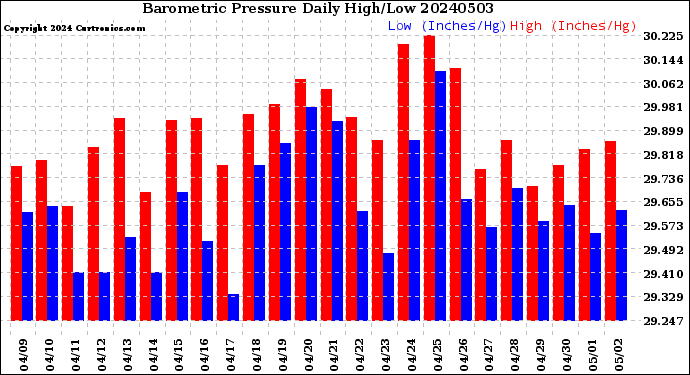 Milwaukee Weather Barometric Pressure<br>Daily High/Low