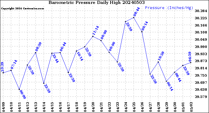 Milwaukee Weather Barometric Pressure<br>Daily High