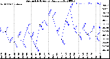 Milwaukee Weather Barometric Pressure<br>Daily Low