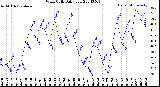 Milwaukee Weather Wind Chill<br>Daily Low