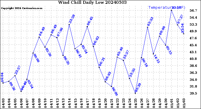 Milwaukee Weather Wind Chill<br>Daily Low
