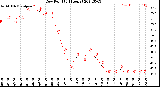 Milwaukee Weather Dew Point<br>(24 Hours)