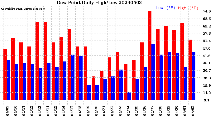 Milwaukee Weather Dew Point<br>Daily High/Low