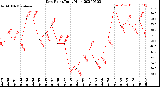 Milwaukee Weather Dew Point<br>Daily High