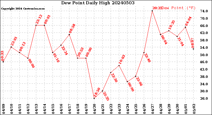 Milwaukee Weather Dew Point<br>Daily High
