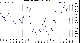 Milwaukee Weather Dew Point<br>Daily Low