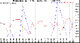 Milwaukee Weather Evapotranspiration<br>vs Rain per Day<br>(Inches)