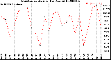 Milwaukee Weather Evapotranspiration<br>per Day (Ozs sq/ft)