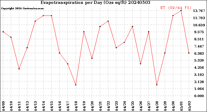 Milwaukee Weather Evapotranspiration<br>per Day (Ozs sq/ft)