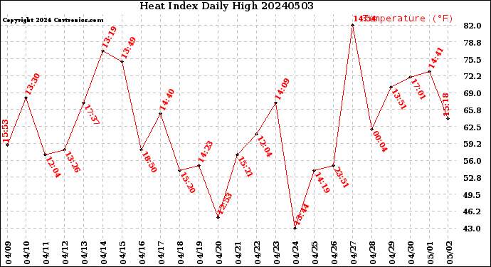 Milwaukee Weather Heat Index<br>Daily High