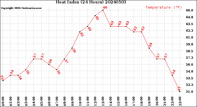 Milwaukee Weather Heat Index<br>(24 Hours)
