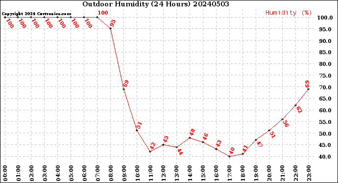 Milwaukee Weather Outdoor Humidity<br>(24 Hours)