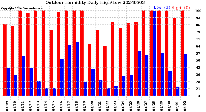 Milwaukee Weather Outdoor Humidity<br>Daily High/Low