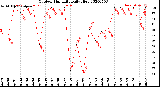 Milwaukee Weather Outdoor Humidity<br>Daily High