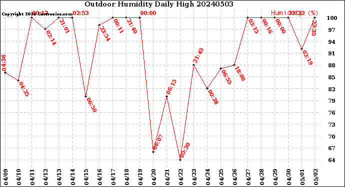 Milwaukee Weather Outdoor Humidity<br>Daily High