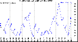 Milwaukee Weather Outdoor Humidity<br>Daily Low