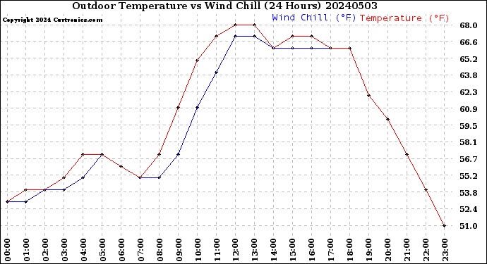 Milwaukee Weather Outdoor Temperature<br>vs Wind Chill<br>(24 Hours)
