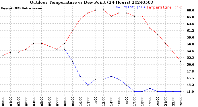 Milwaukee Weather Outdoor Temperature<br>vs Dew Point<br>(24 Hours)