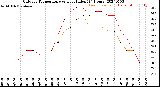 Milwaukee Weather Outdoor Temperature<br>vs Heat Index<br>(24 Hours)