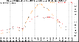 Milwaukee Weather Outdoor Temperature<br>vs THSW Index<br>per Hour<br>(24 Hours)