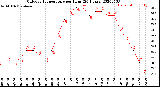 Milwaukee Weather Outdoor Temperature<br>per Hour<br>(24 Hours)