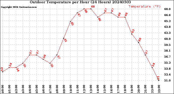 Milwaukee Weather Outdoor Temperature<br>per Hour<br>(24 Hours)