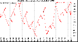 Milwaukee Weather Outdoor Temperature<br>Daily High