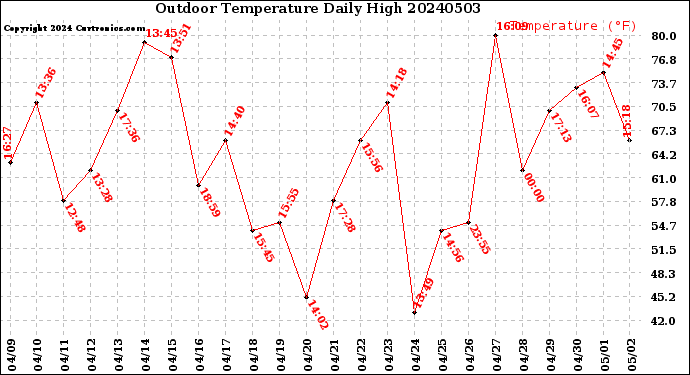 Milwaukee Weather Outdoor Temperature<br>Daily High