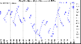 Milwaukee Weather Outdoor Temperature<br>Daily Low