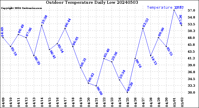 Milwaukee Weather Outdoor Temperature<br>Daily Low