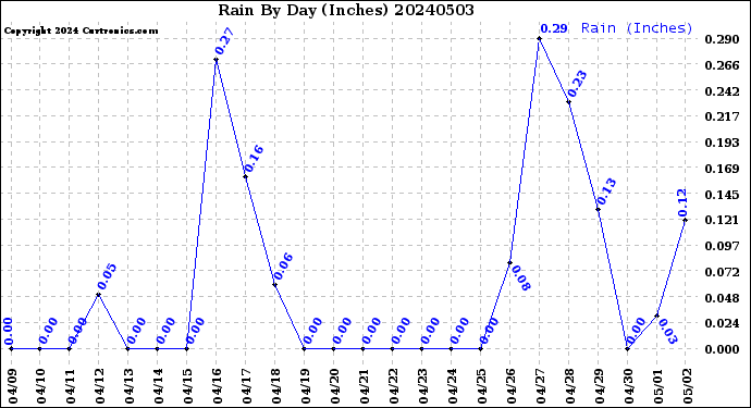 Milwaukee Weather Rain<br>By Day<br>(Inches)