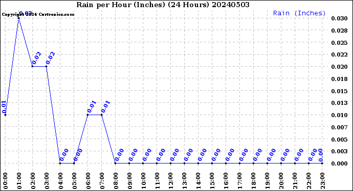 Milwaukee Weather Rain<br>per Hour<br>(Inches)<br>(24 Hours)