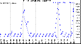 Milwaukee Weather Rain Rate<br>Daily High