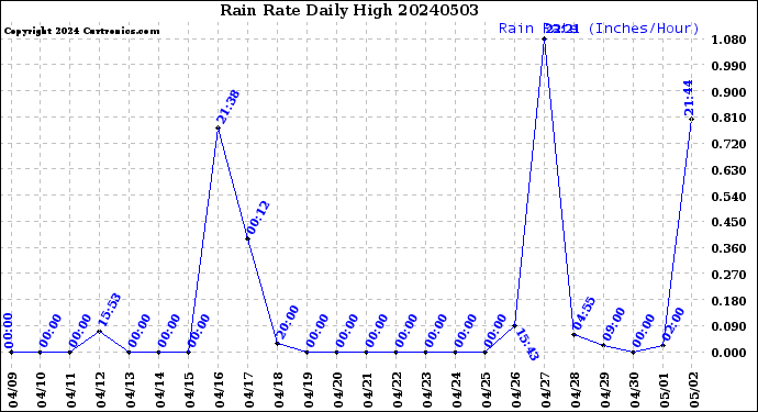 Milwaukee Weather Rain Rate<br>Daily High