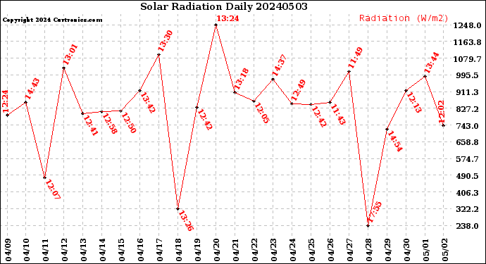 Milwaukee Weather Solar Radiation<br>Daily