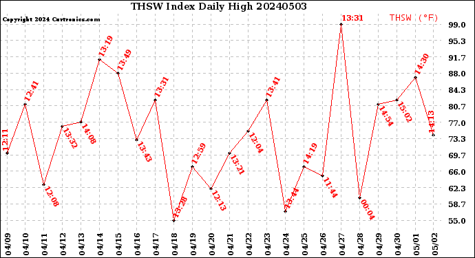 Milwaukee Weather THSW Index<br>Daily High