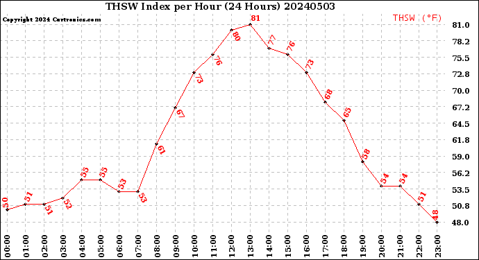 Milwaukee Weather THSW Index<br>per Hour<br>(24 Hours)