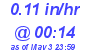 Milwaukee Weather Rain Rate Today