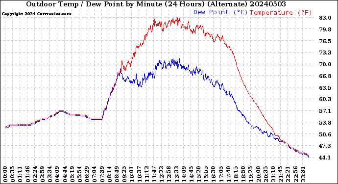 Milwaukee Weather Outdoor Temp / Dew Point<br>by Minute<br>(24 Hours) (Alternate)