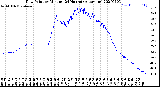 Milwaukee Weather Dew Point<br>by Minute<br>(24 Hours) (Alternate)