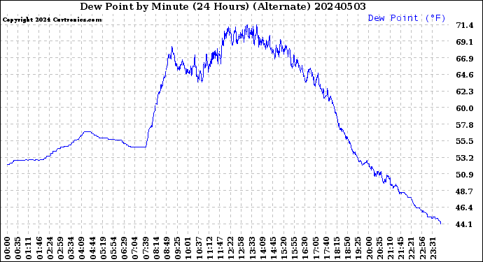 Milwaukee Weather Dew Point<br>by Minute<br>(24 Hours) (Alternate)