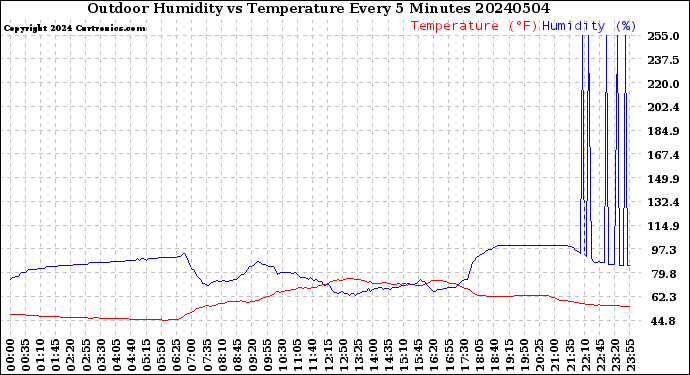 Milwaukee Weather Outdoor Humidity<br>vs Temperature<br>Every 5 Minutes
