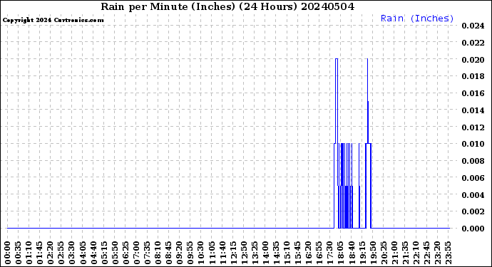 Milwaukee Weather Rain<br>per Minute<br>(Inches)<br>(24 Hours)