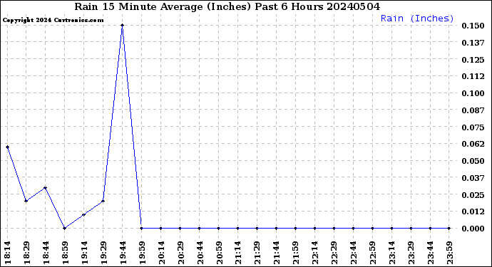 Milwaukee Weather Rain<br>15 Minute Average<br>(Inches)<br>Past 6 Hours