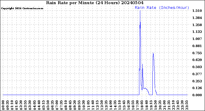 Milwaukee Weather Rain Rate<br>per Minute<br>(24 Hours)