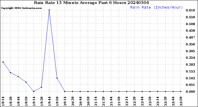 Milwaukee Weather Rain Rate<br>15 Minute Average<br>Past 6 Hours